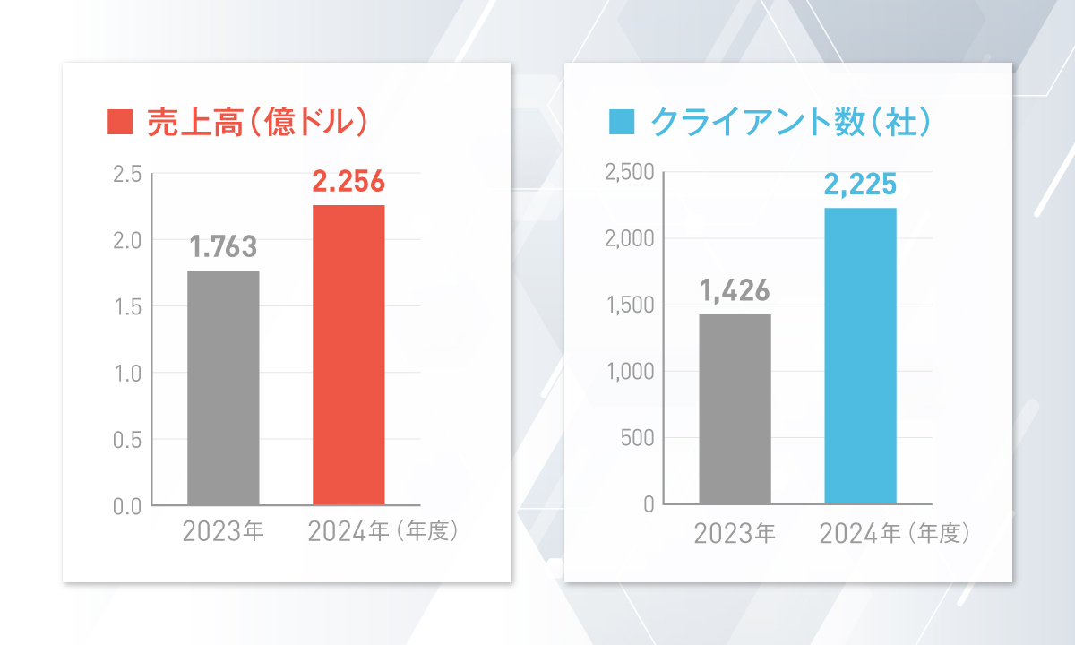テレビ広告を“勘”から“科学”へ… アドテクユニコーンが中小ブランドを主役にの画像2