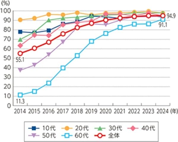 「若者のSNS離れ」は幻想?“発信離れ”と“非公開化”でネット行動が再編の画像2