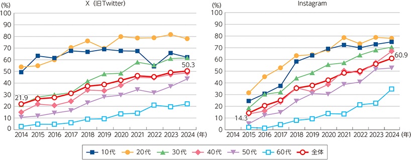 「若者のSNS離れ」は幻想?“発信離れ”と“非公開化”でネット行動が再編の画像3