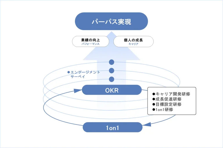 ファインズ、経営改革の一環として「OKR」を全面導入　個人の自律と組織目標の統合で成長加速へ