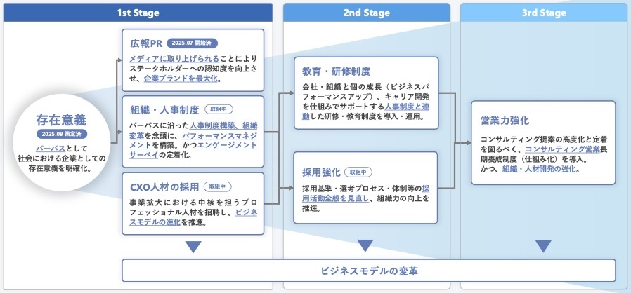 構想から実装へ。組織改革を進めるファインズ経営改革の現在地の画像3